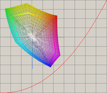 Simplified sRGB gamma 2.2